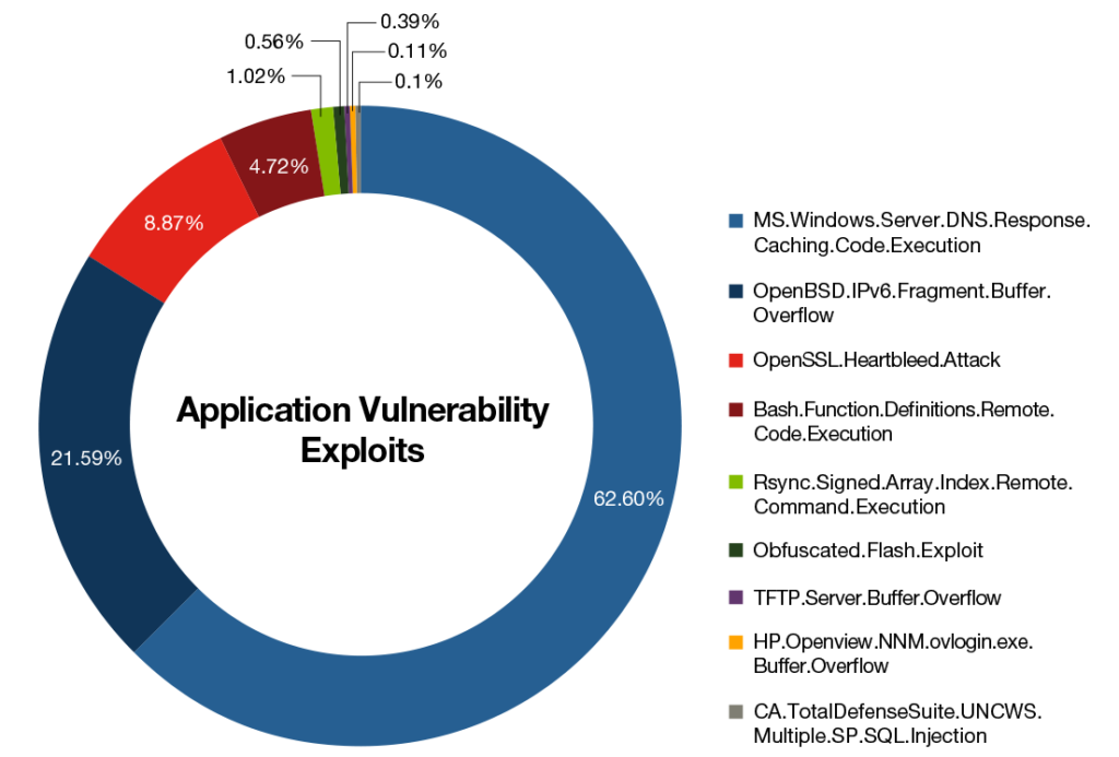 applicationvulnerabilityexploits RMS Tech